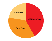Revenue chart: Clothing 42%, Toys 36%, Food 22%